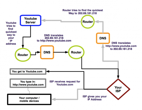 Simplified diagram of How the Internet Works