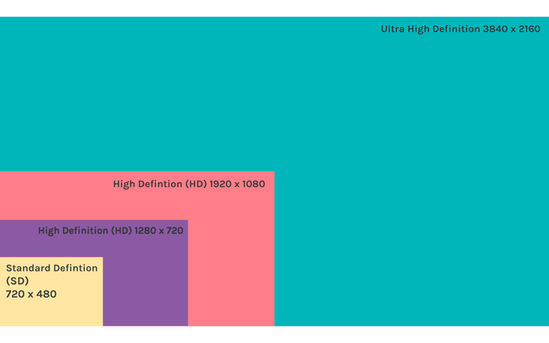 The Basics on Video Resolution | Video4Change